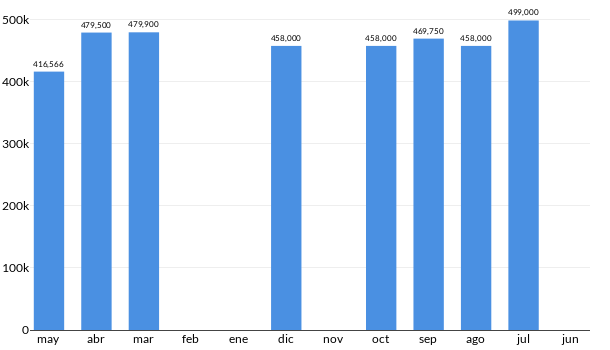 Precios del Mercedes Benz CLA 250 en los últimos meses